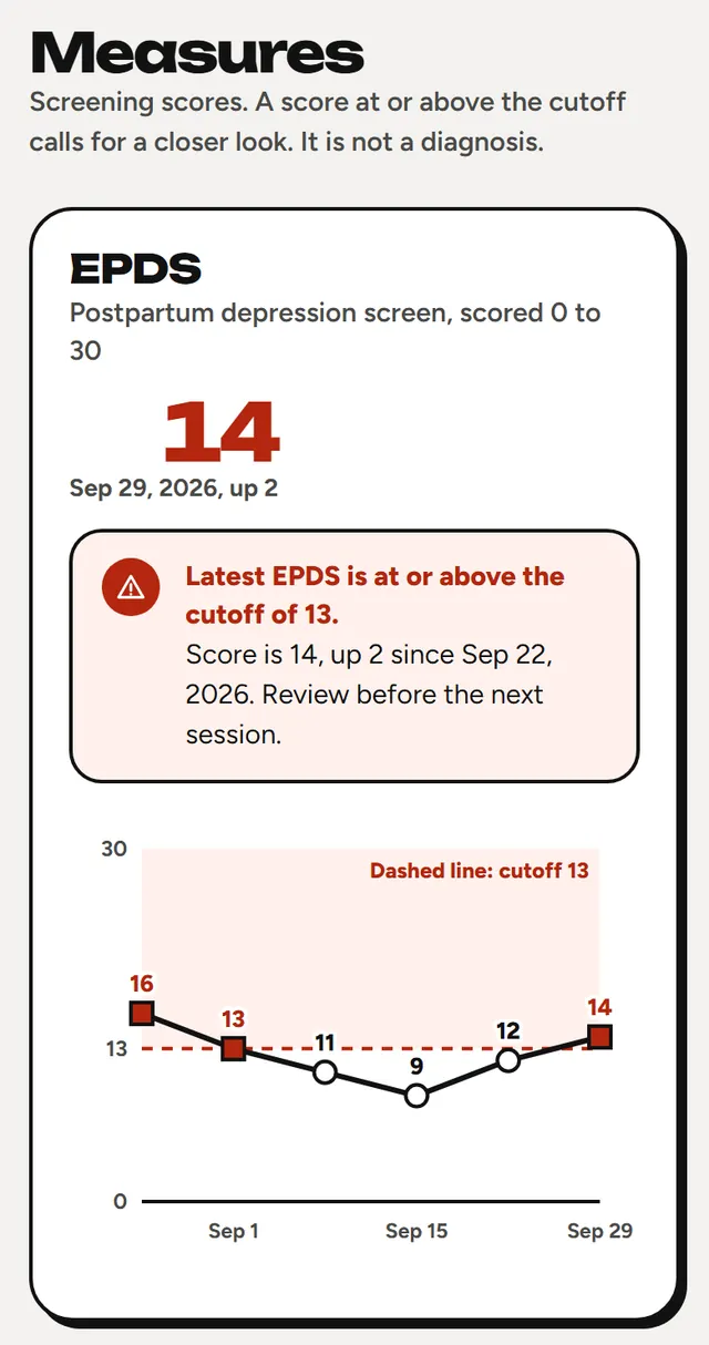 A client's EPDS chart: a line over six weeks crossing a dashed cutoff at 13, with a plain alert reading 'Latest EPDS is at or above the cutoff of 13'.