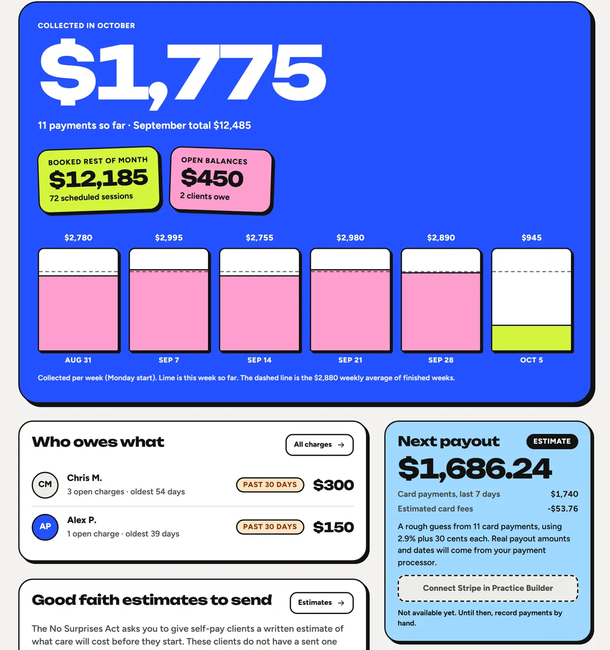 The Money screen: a blue panel showing $1,775 collected in October with weekly bars, then who owes what and the Good Faith Estimates still to send.